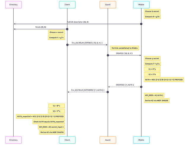 ntor handshake diagram