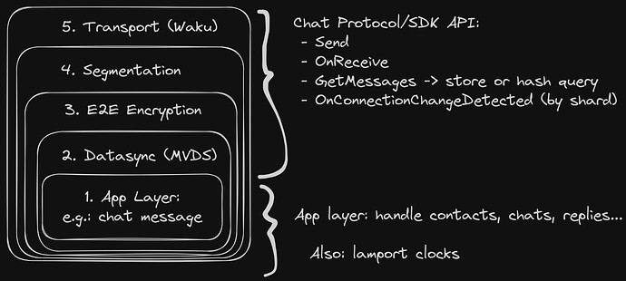 chat sdk layers